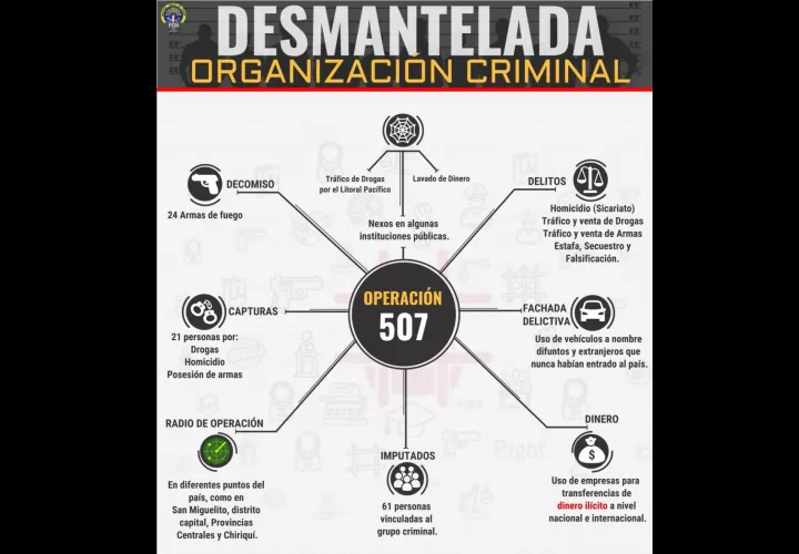 Organigrama de cómo estaba conformada la organización. 